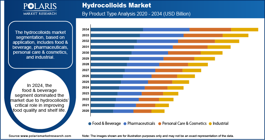 Hydrocolloids Seg